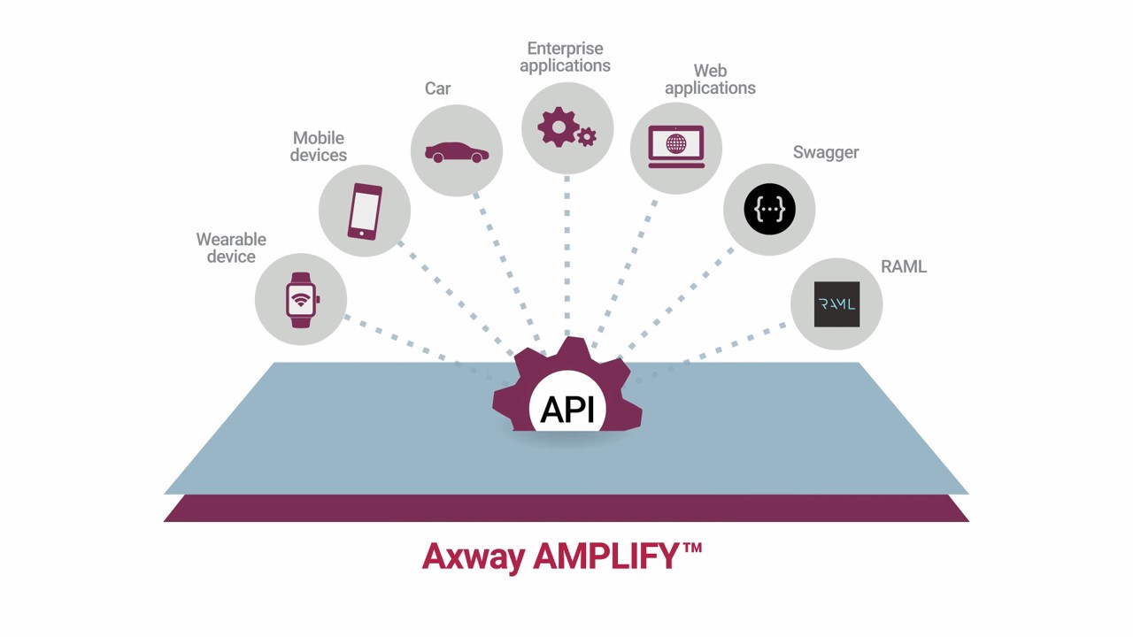 Introdução Ao Axway AMPLIFY API Management