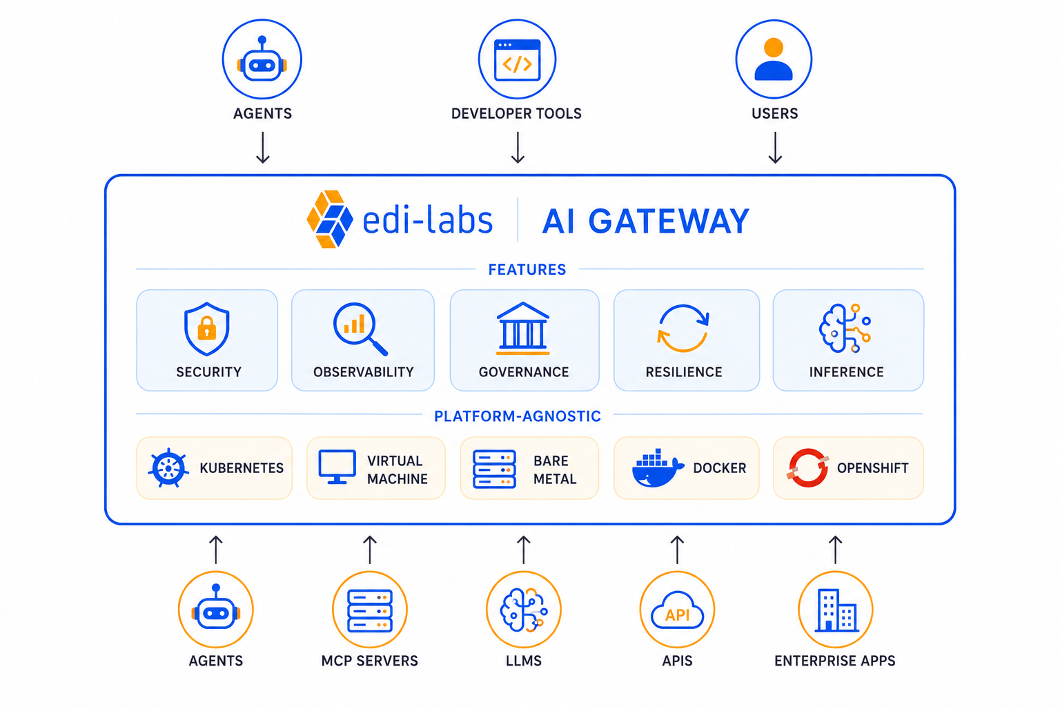 AI Gateways: As Oito Opções Que Dominam A Conversa Em 2026